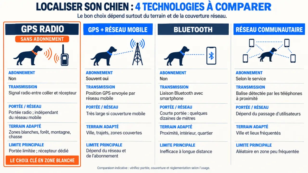 Infographie comparative du meilleur collier GPS chien sans abonnement selon la technologie et le terrain